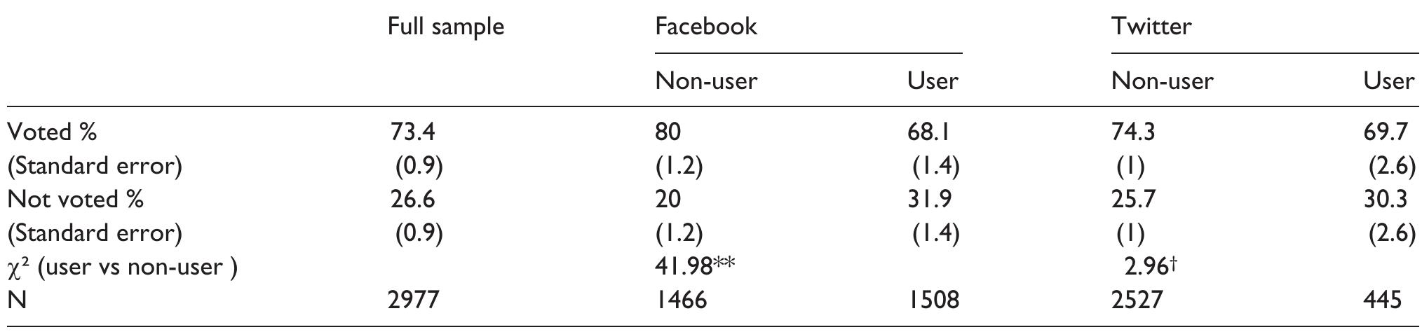 tp < 0.1, *p < 0.05, *p < 0.01.  Table 3. Self-reported turnout of social media users compared to non-users and the full sample. 