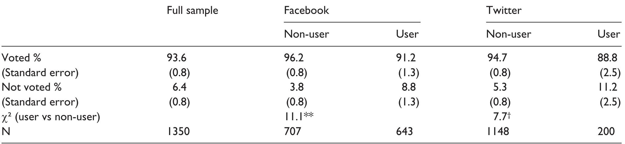 Table 4. Vote validation outcome of those who report having voted. 