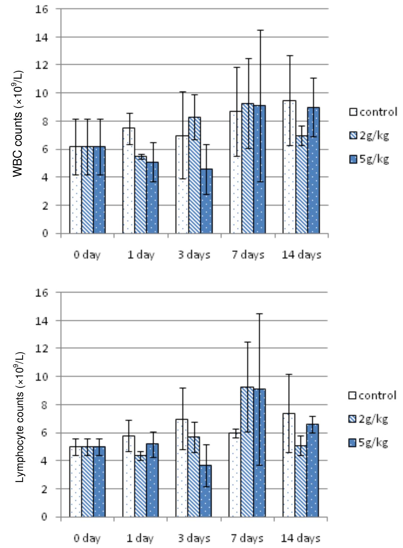 Figure 2. WBC counts (x10%/L) and lymphocyte counts (x10%/L) after administration of OPLE in rats. 