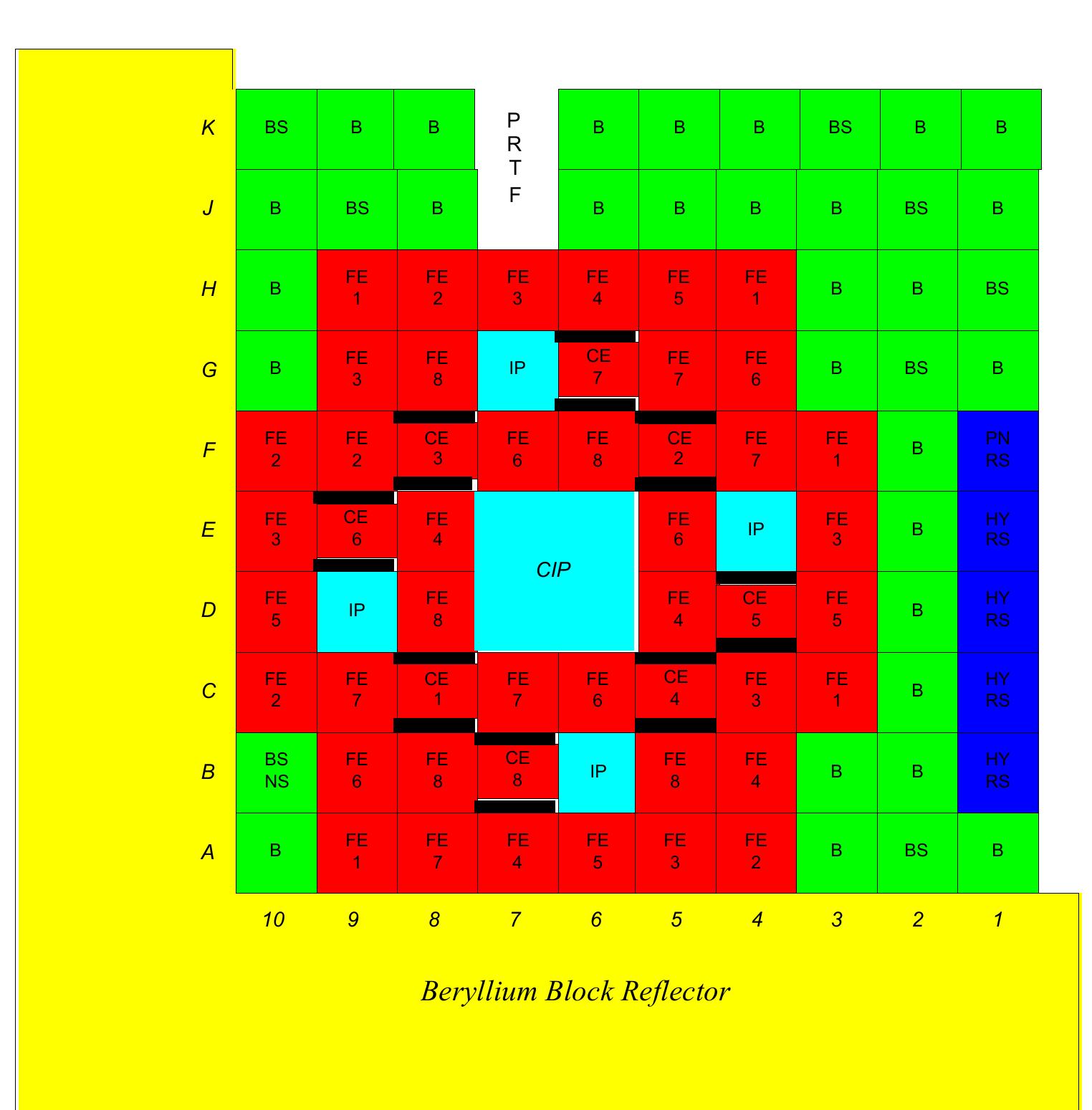 Before the calculation was done, it is needed to determine the grid position for mini test fue! plate irradiation in the RSG-GAS core. Based on neutronic calculation, the irradiation position that can be used to get smallest effect to the core reactivity change is in the G-7 grid position and it can be seen in Figure 2. Therefore, the G-7 irradiation position was determined as the best position to irradiate mini test fuel plates in the RSG-GAS core. But the criteria to analyze the neutronic calculation for mini plates are:  Tablel 1. Code that is used for core calculation of RGS-GAS reactor 