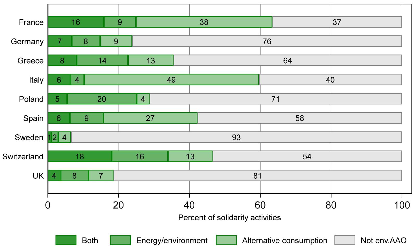 Figure 5. AAOs’ Environment and non-Environment solidarity actions, by country. 