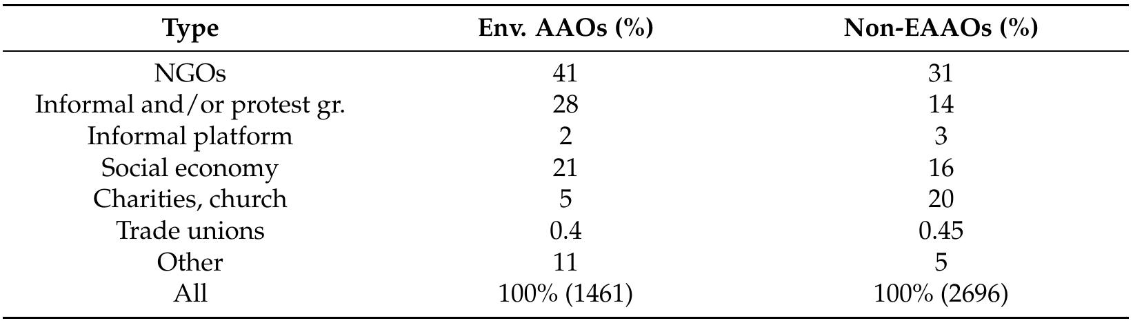 Table 1. Organization Type of EAAOs and non-EAAOs (percentages).  Table 2. Solidarity approach of EAAOs and non-EAAOs (percentages). 