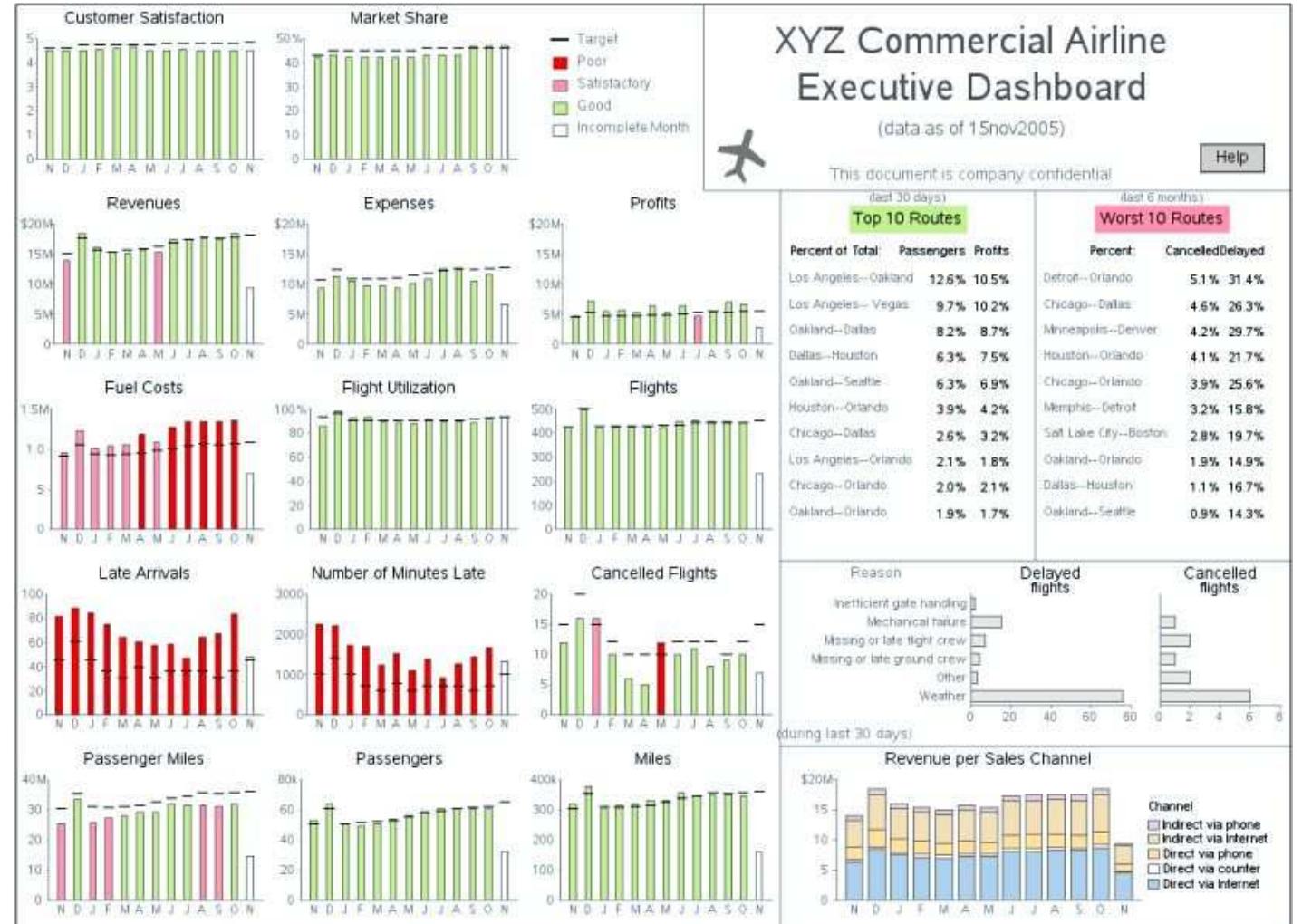 Figure 1. Strategic Dashboard Example - Commercial Airline!  Because of their broad time horizon yet specific targets, strategic dashboards should have an uncluttered interface, to quickly guide consumers to the answers they seek. Simply put, “Are we on track?” While such dashboards are primarily provided for senior management, they are increasingly shared to a wider audience. Providing insights on performance across the enterprise can promote alignment through lines of business toward the corporate goals. 