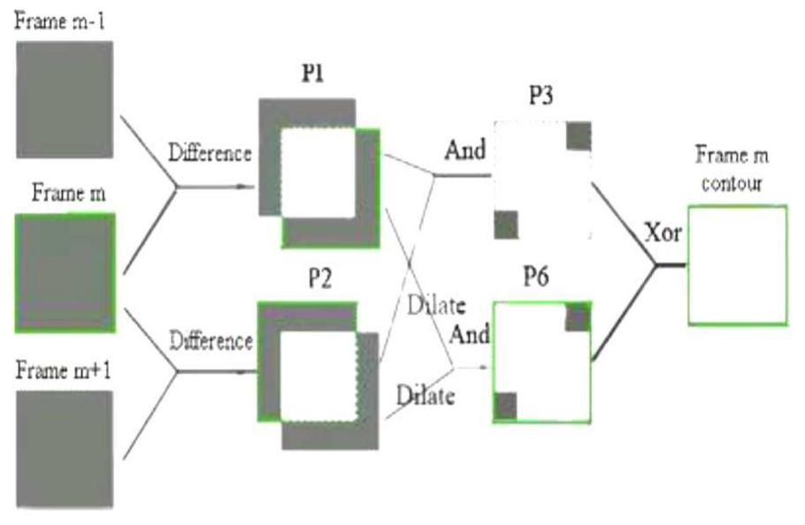 Fig. 1. Effect of improved 3-frame difference from [9]. 