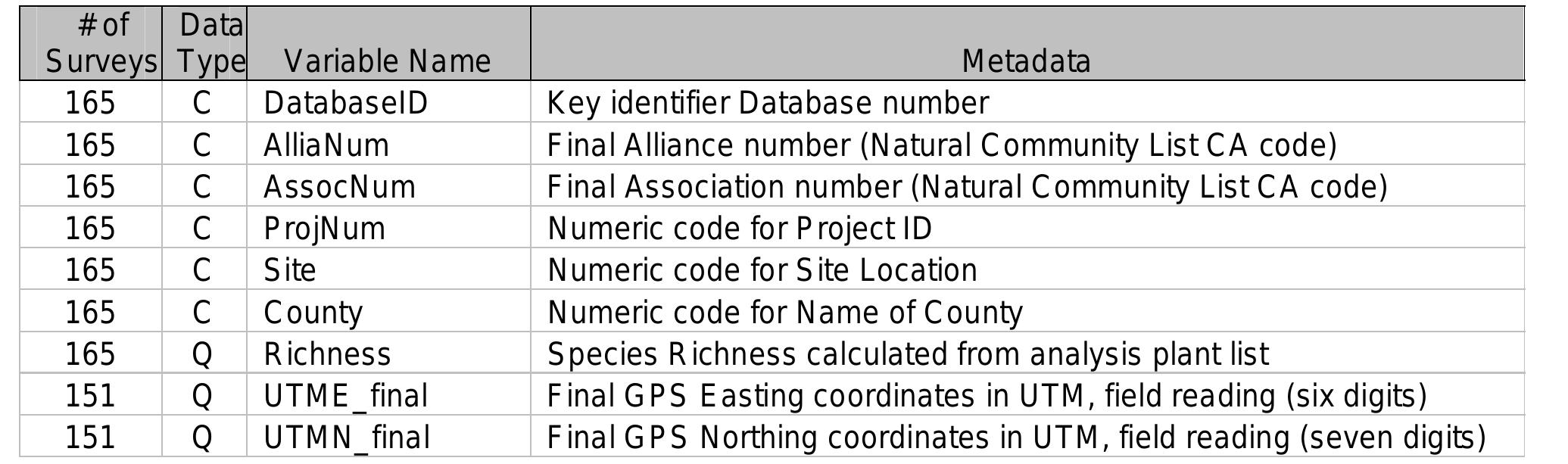 Table 2. Environmental variables tested for correlations with vegetation survey data. Data type: contain both quantitative (Q) and categorical (C) variables. 