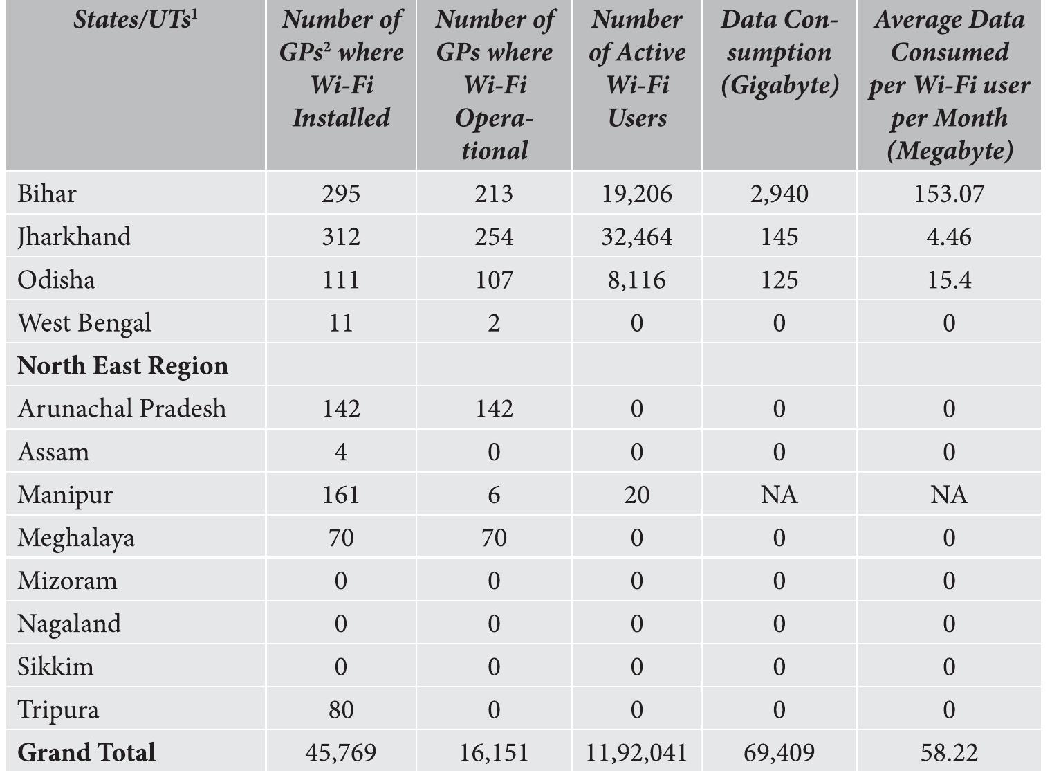 Note: 'UTs mean Union Territories ?>GPs mean Gram Panchayats; *NA mean no data available. 