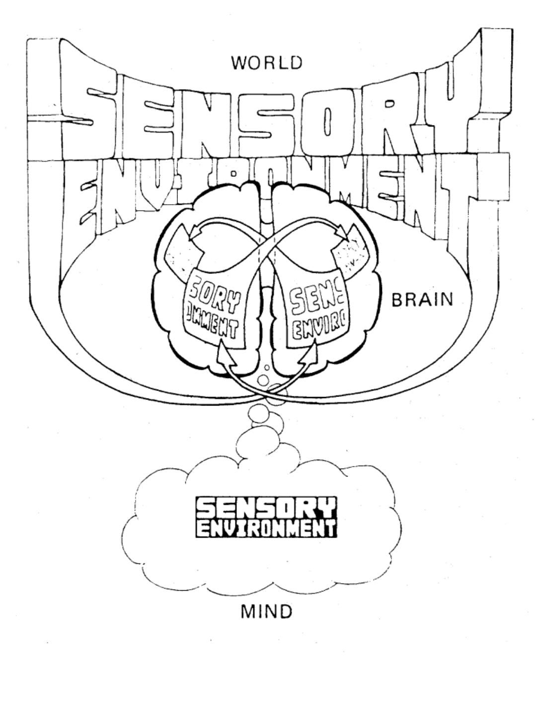 Figure 1. A Dualist model of how the conscious mind relates to the brain and the external world (taken from Gazzaniga & Le Doux, 1978).  20th Century Dualists adopt very different neurophysiological models (see, e.g. Eccles, 1980,1987; Gazzaniga & Le Doux, 1978; Penfield, 1975; Sherrington, 1942) but, in essence, the relationship between consciousness, the brain, and the external world remain the same. Figure 1, taken from Gazzaniga & Le Doux (1978) for example, incorporates recent findings regarding the way left and right visual fields are mapped onto the contralateral and ipsilateral hemispheres. Nonetheless, brain states continue to represent states of affairs out- there in the world and conscious experiences appear (within the cloud in the figure) quite separate from the brain. 
