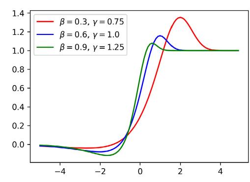 FIGURE 6. Plots of first derivative of 7 2(x; 8, y) for different values of f, y.  FIGURE 5. Plots of first derivative of F, (x; «) for different values of «. 