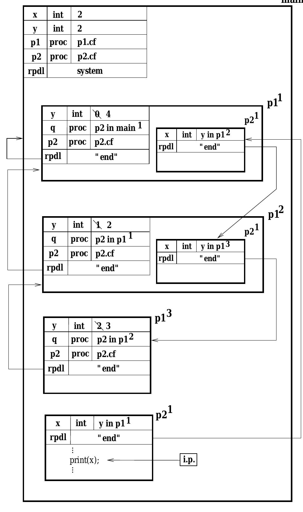 Figure 2. Visualizing Procedural Programs.  Space limitations preclude a detailed discussion of fig- ure 2. The keys to this diagram are the bindings shown for the parameter q in p1'!, p1?, and p1°. Although the pro- cedure p2 is bound to q in each case, the associated con- tours are different, and this makes all the difference in the meaning of the program. We claim that itis very difficult to convey the behavior of such programs without the contour model. 