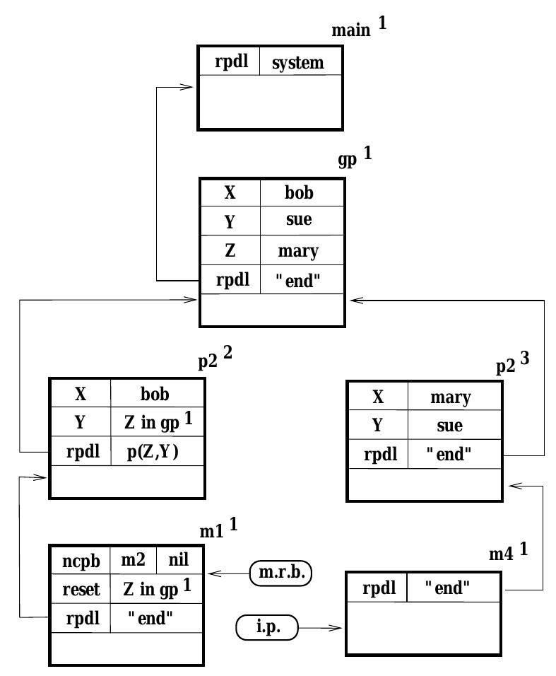 Now we briefly examine how the state in figure 6 is reached. Basically, the query ?- gp(bob,sue) is in- ferred as true since p(bob, mary) and p(mary, sue) are inferred as true. And these in tum depend upon the facts m(bob,mary) andm(mary, Sue) for their proof. This explains the overall structure of the contour diagram. However, before p(bob,mary) can be inferred, Prolog’s search strategy would first infer p(bob,mark) and then fail to find a proof for p(mark, Sue). After backtrack- ing, the contours for p1!, p1’, and p2! will be deleted. This is why the superscripts for the two instances of p2 shown in the contour diagram are 2 and 3, instead of 1 and 2, respectively. In figure 6 there is only contour (m1*) at which any alternative clauses could potentially unify with the goal, and hence mrb points to m1!.   Figure 6. Representing Backtrack Search. 