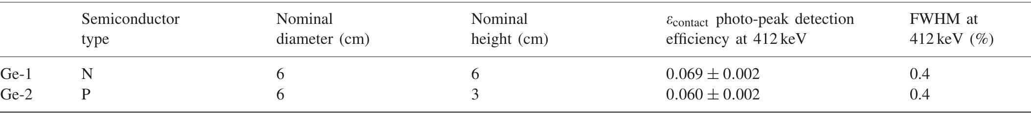 Characteristics of the germanium detectors used for the gold foil counting 