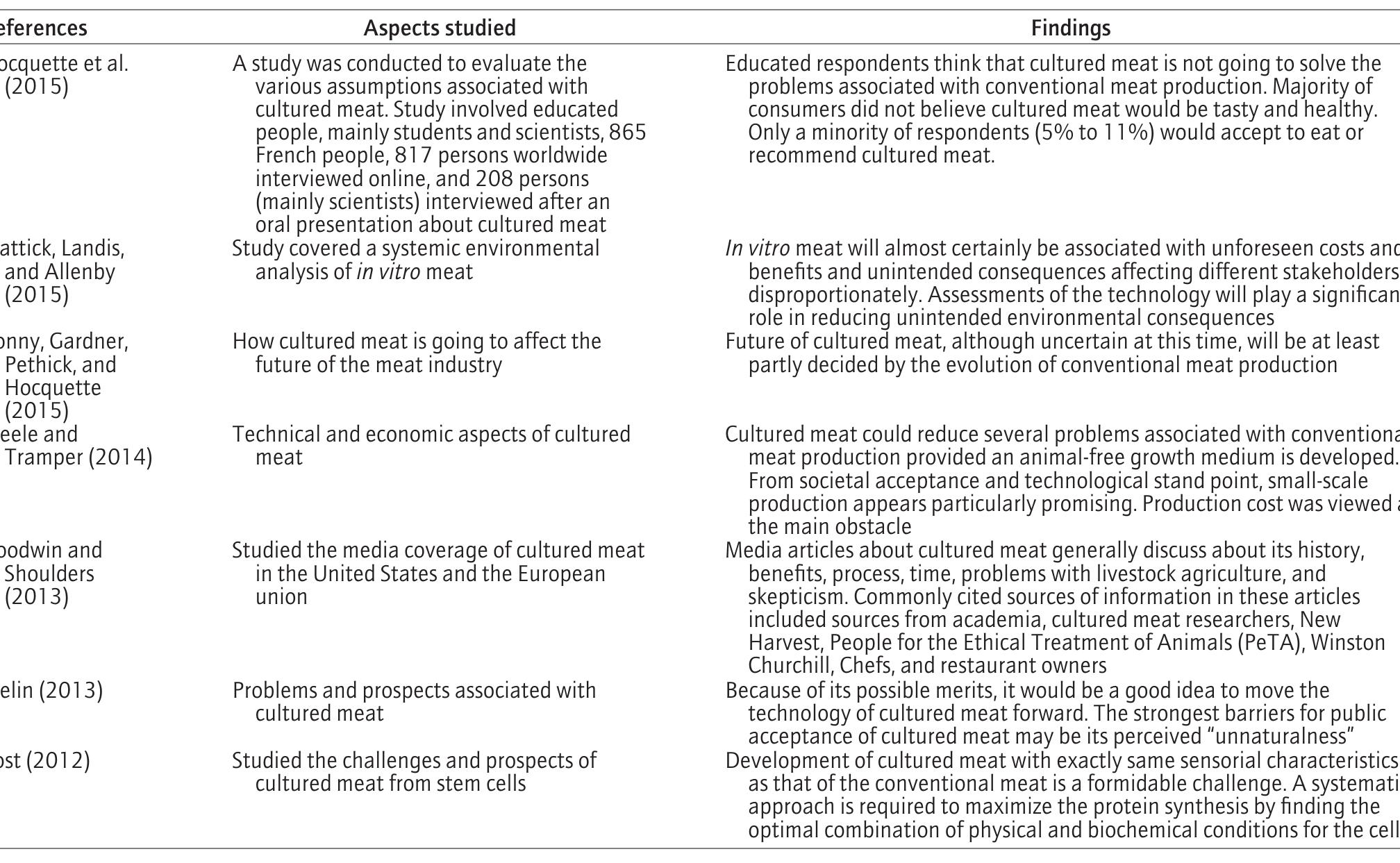 Table 2—Continued.  tions (Schwartzkopf, 1997), are considered as a more attractive  option for permanent bases and space missions for longer periods (Drysdale, Ewert, & Hanford, 2003).  Abattoirs, 2019), time of production will be significantly reduced by culturing the meat in an artificial environment. The cultured meat structure contains no offal or inedible components, which will not only reduce the time of production but also decrease the amount of nutrients required to raise per kilogram of cultured meat. Between 75% and 95% of feed given to animals is lost to an- imal metabolism and growth of inedible parts such as horns, bones, skin, and so on (Bhat et al., 2015). However, almost all inedible animal parts are utilized in some manner and have some value in the current meat production systems. In case of hides, their value increases dramatically as they are manufactured into a variety of leather goods. Other carcass components are utilized in a variety of ways (pet foods, collagen, catguts, bone ash, pharmaceuticals, and so on). 