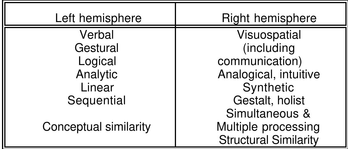 figure 3: charactistics of the hemispheres of the brain