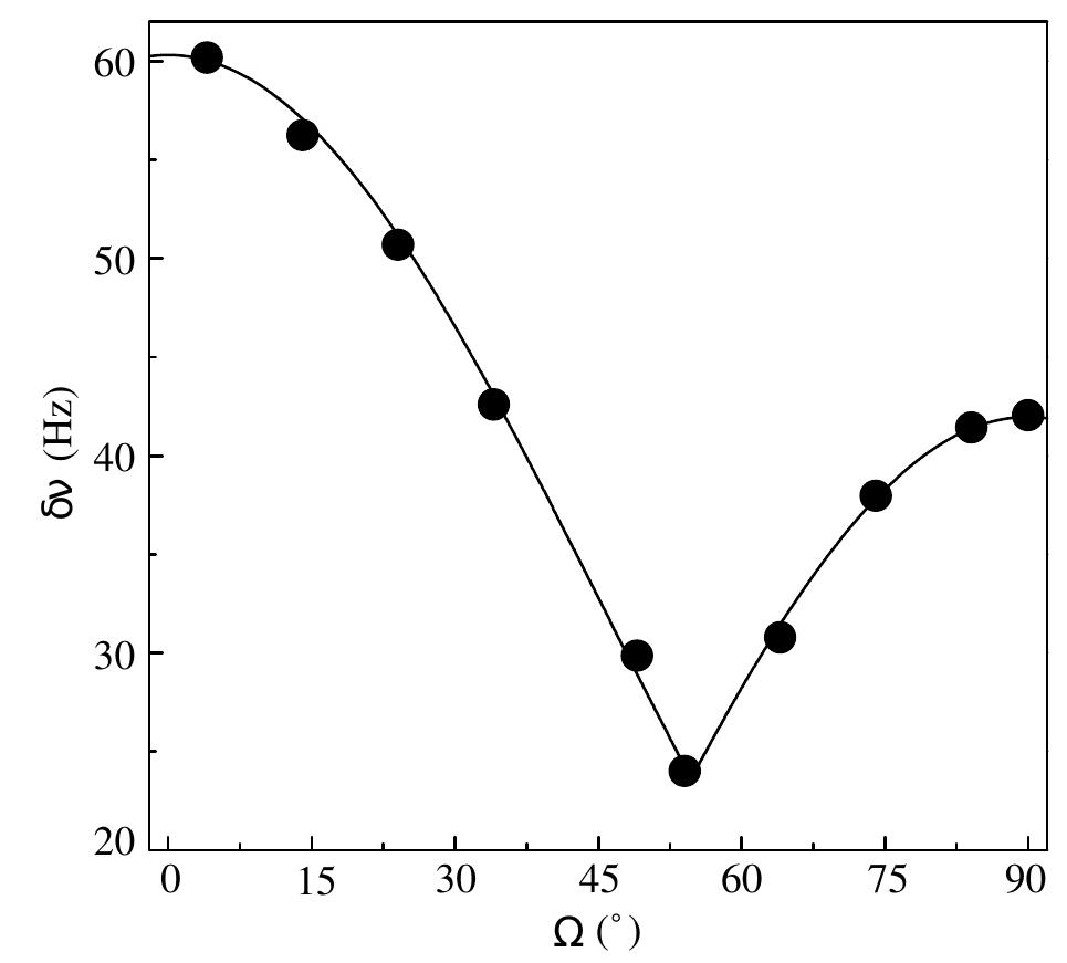 Fig. 3. Half-height linewidth, dv, versus 2 in the PS- PDMS(D) diblock, at room temperature. The solid line is the fit by a |P2(2)|-like function. 