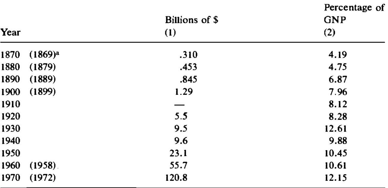 Resources Used in Finance, Insurance, and Real Estate, in Billions of Dollars and as a Percentage of GNP, 1870-1970 