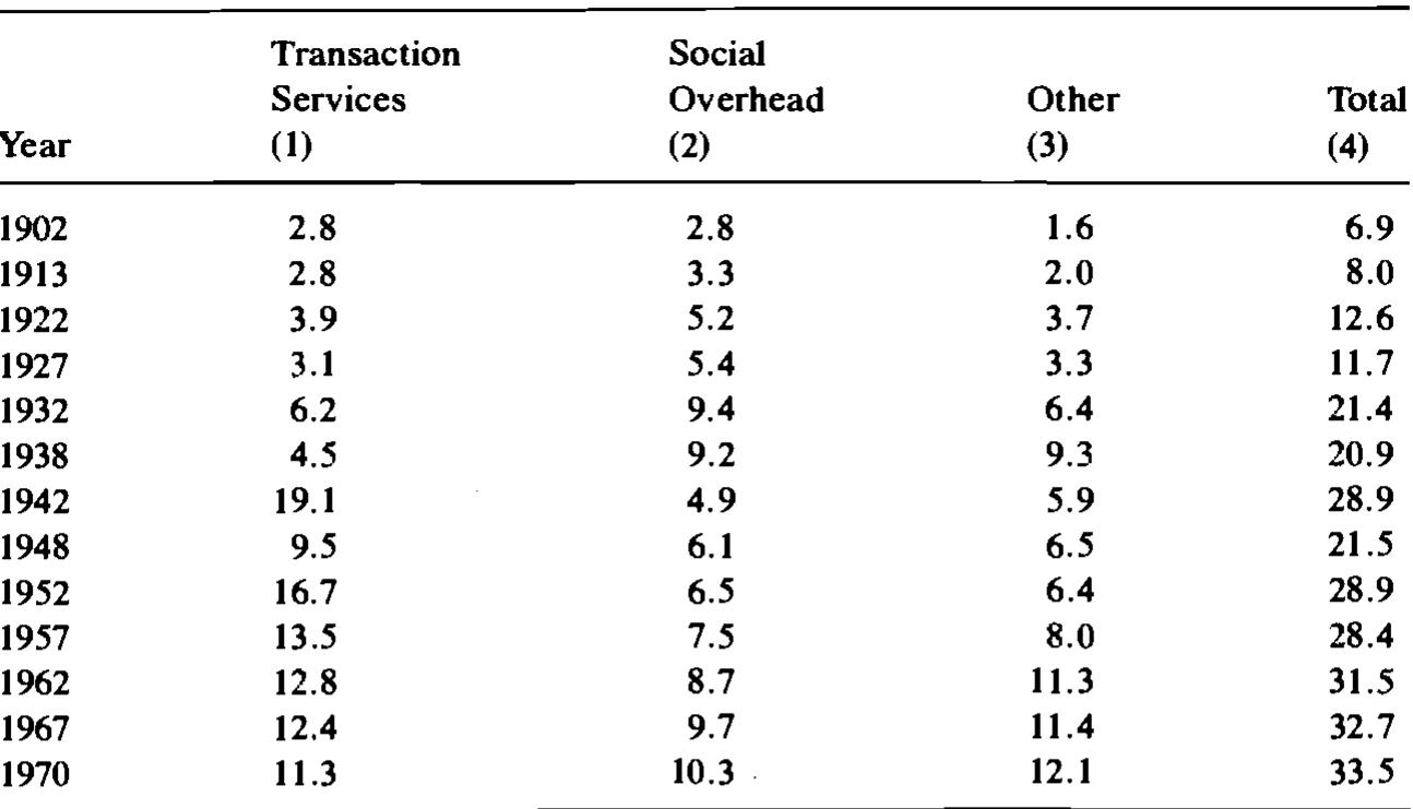 Government Expenditures by Type as a Percentage of GNP, 1902-70 