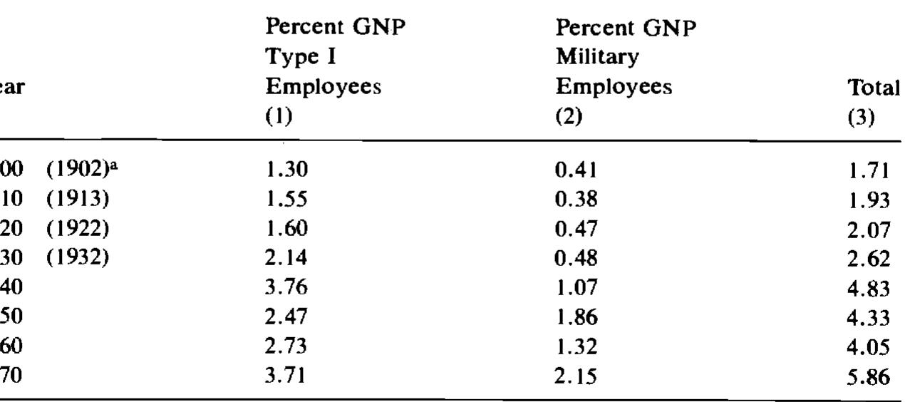 Compensation of Transaction-Related Employees in Government, as Percentage of GNP, 1900-1970 