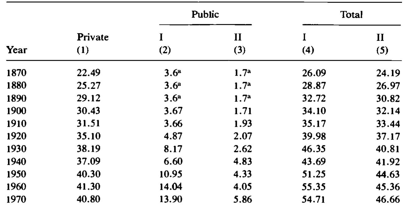 The Transaction Sector as a Percentage of GNP  ity increase comes from increasing the efficiency of the inputs in the transformation process. But such gains are only realized through ex- change, and traditionally economic theory has assumed that exchange is costless. Our essential point is that transaction costs are a significant part of the cost of economic activity. One implication of this is that, throughout history, the costs of transacting may have been as much a limiting factor on economic growth as transformation costs. This per- spective turns the traditional analysis of economic growth on its head. Until economic organizations developed to lower the costs of exchange we could not reap the advantage of ever greater specialization. Eco- nomic history is then the story of the reduction of transaction costs that permit the realization of gains from greater specialization. The development of specialized banking, finance, trade, and other trans- action functions are the necessary requirements for enhancing pro- ductivity, and so is the role of government in specifying and enforcing a system of property rights. Our argument stresses two points.  First, while competition in the private sector ensures that more ef- ficient organizational forms will replace less efficient ones, no such 