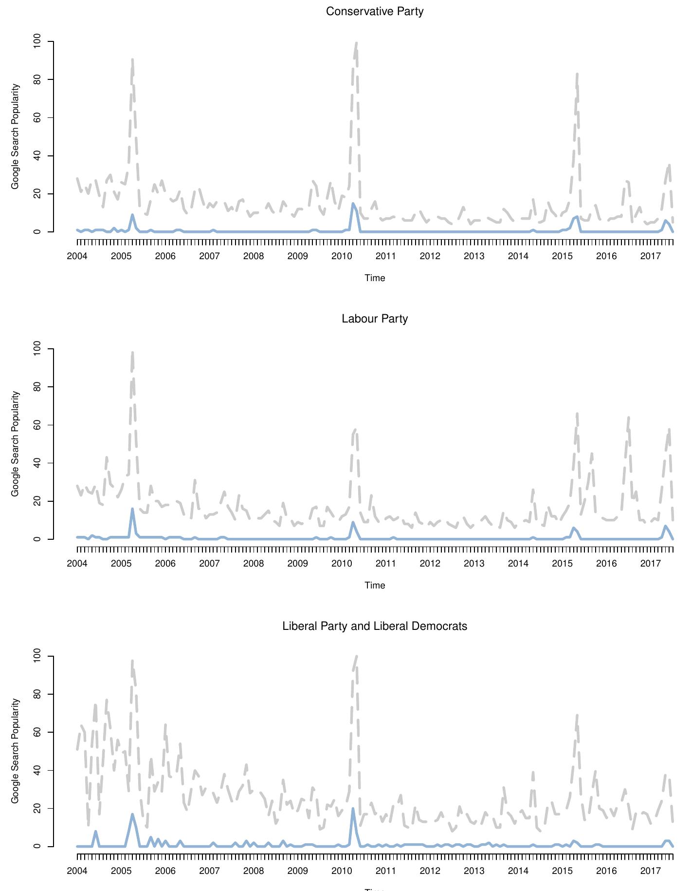 Note: Figure 2 indicates the frequency with which individuals used Google to search for the Conservative Party, the Labour Party, and the Liberal Party in the UK between 2004 and 2017 (dashed gray lines) relative to the frequency with which they used it to search for the manifestos of these same parties (solid blue lines). The vertical axis in each panel, Google search popularity, is scaled from 0 to 100, so that 100 represents the highest number of searches in a month that were conducted for the party name during the 2004-2017 period. The number of searches per month for both the party name search term and the party manifesto search term are then measured relative to this ‘highest’ value. Thus, a Google search popularity score of 20 indicates that people used this search term at one fifth the rate that they used the most popular search term in its most ‘popular’ month.  Figure 2: Google Searches for Party Names and Party Manifestos in the United Kingdom, 2004-2017 