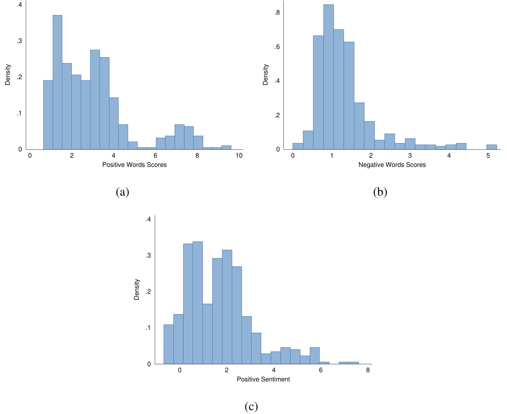 Note: Figure 8 shows a series of histograms for positive words scores (panel a), negative words scores (panel b), and Positive Sentiment (panel c) for 421 party manifestos in 70 national legislative elections in eight West European countries from 1980 to 2012. Positive words scores refer to the  percentage of positive emotive words in a manifesto, while negative words scores refer to the percentage of negative emotive words in a manifesto. Positive Sentiment is calculated as the positive words score for a manifesto minus that manifesto’s negative words score.  Figure 8: Histograms of Positive Sentiment and Positive and Negative Words Scores 