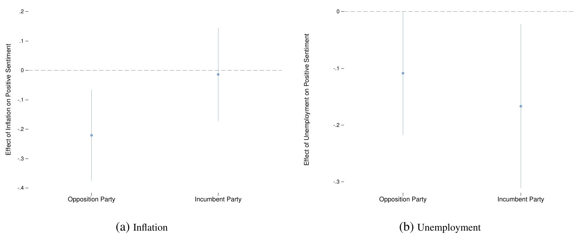 Note: Figure 11 shows the effect of objective economic indicators on Positive Sentiment. Panel (a) shows the effect of a one standard deviation increase in inflation on Positive Sentiment for opposition and incumbent parties using the results from Model 8 in Table 2. Panel (b) shows the effect of a one standard deviation increase in unemployment on Positive Sentiment for opposition and incumbent parties using the results from Model 9 in Table 2. The solid blue lines represent two-tailed 90% confidence intervals. The coefficient on Incumbent Party x Inflation is 0.04 (0.02), while the coefficient on Incumbent Party x Unemployment is —0.01 (0.02); standard errors are shown in parentheses.  Figure 11: The Effect of Objective Economic Indicators on Positive Sentiment (90% Confidence Intervals) 