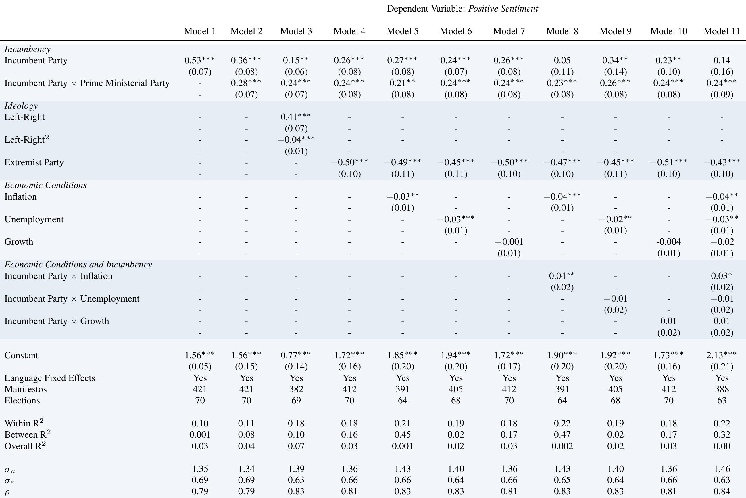 Table 2: Positive Sentiment in European Party Manifestos  Note: Bootstrap standard errors clustered by election are shown in parentheses. Data come from 421 party manifestos in 70 national legislative elections in eight West European countries from 1980 to 2012. The dependent variable, Positive Sentiment, is calculated as the percentage of positive emotive words in a manifesto minus the percentage of negative emotive words in a manifesto. 