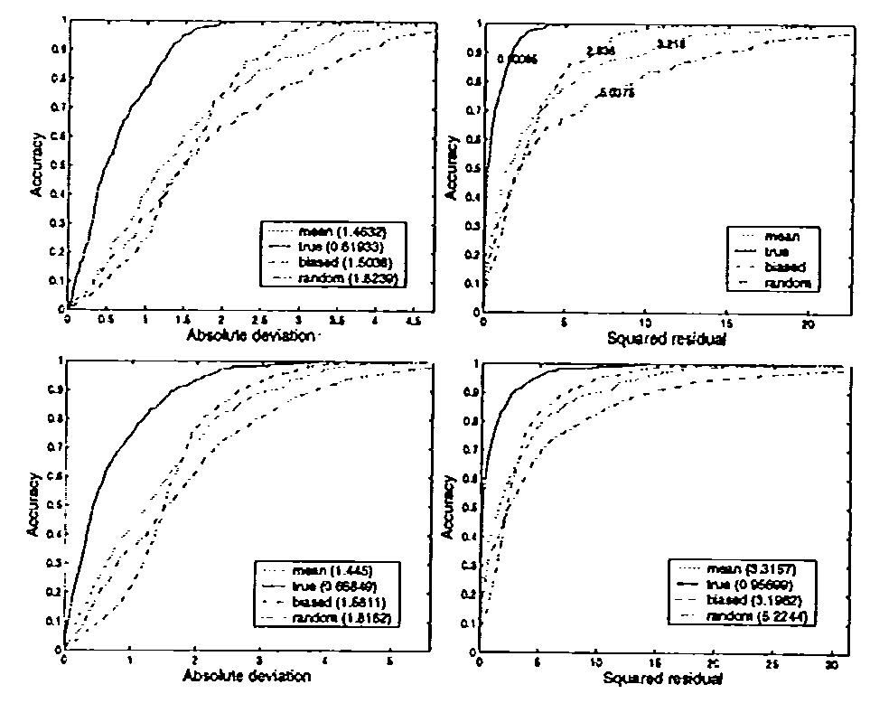 Figure 4. REC curves with Gaussian noise (above) and Laplacian noise (below). Left: AD, right: SE.  were used to construct y and the remaining 10 dimen- sions are just noise. The goal was to examine how REC curves vary when y is disturbed by additive noise. The response y is constructed via y = 0.5 we —1 U4 +€ where € is the additive noise. Several noise models were con- sidered: Gaussian, Laplacian, and Weibull (DeGroot, 1986). To save space, Weibull noise data will be an- alyzed in the next section not here. Intuitively, the distribution of the residual depends on the regression model f and the noise variable €. Figures 4 illustrates REC curves produced for the data with Gaussian and Laplacian additive noise of mean 0 and standard de viation 0.8. Each plot considers four functions: the true model 0.5 ean x;, the mean (null) model, a ran- dom model a wiz, where w; are randomly gener-  ated from (0, 1], and a biased model 0.5 aj +1.5. The AOC values corresponding to each omeve are also presented beside the curves or in the legends.  