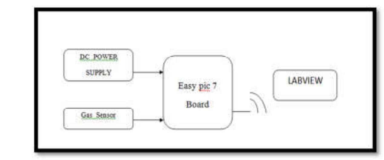 Fig (6): the circuit block diagram.  ee ee Se Oe eee ee ee  This section will clarified the route by which the sensor equation workout through number of sequential equations will be followed each other. The equations based on the the MQ-4 gas sensor characteristics as in  Table (1). The analog to digital convertor (ADC) of PIC 18f45k22 has 10-bit; therefore the sensor MQ-4 (hardware competent) had real input voltage 5V. 