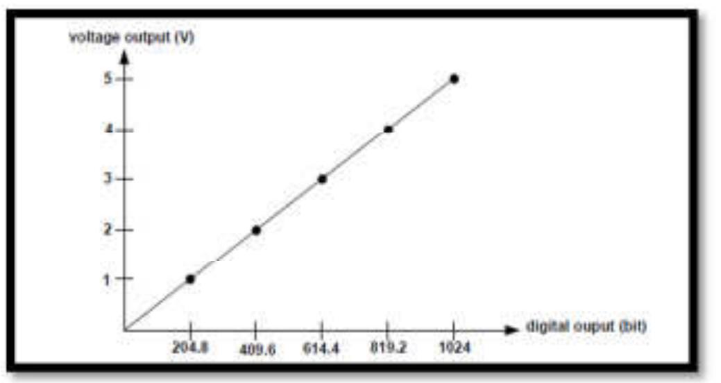Journal of Information Engineering and Application: ISSN 2224-5782 (print) ISSN 2225-0506 (online) Vol.4, No.9, 2014  Figure (7): voltage output of gas sensor verse digital output. 