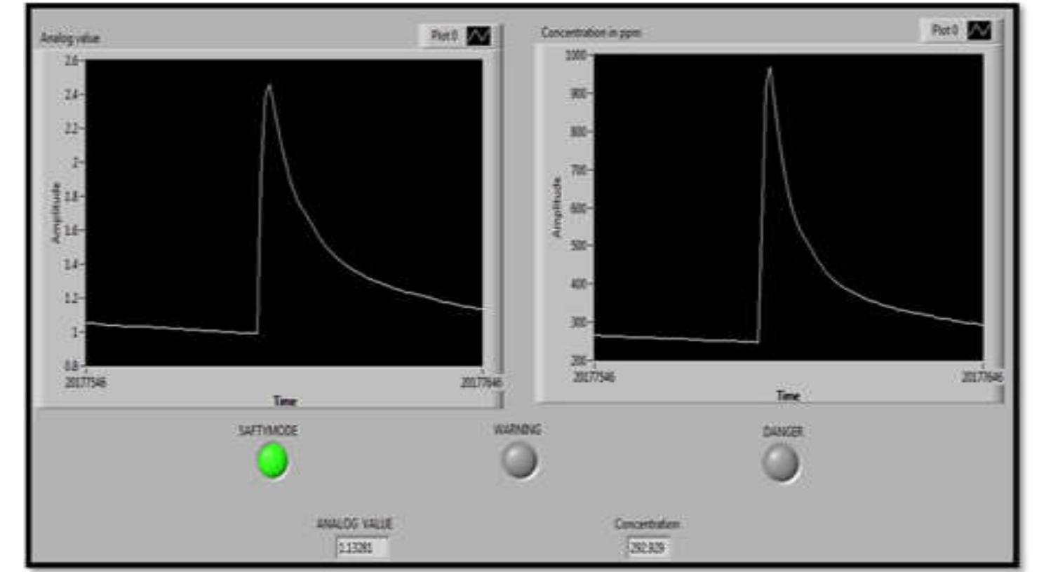 To implement the gas detection system strategies in the real environment, several of hardware and software parts had to be constructed. This process will partially carried out in parallel with the simulation of different maps and the properties of the system were incorporated in the simulation. some tests had to taken place to be sure that the GUI and _ the serial connection through (RS-232) will efficiently working, the practical experiments were all conducts on the selected robot (P3-DX) and it’s program in the real environment in an easy and simple way. it provide digital values from (0) up to (1024) and get its response with special time combined by steps  from (100) digital step and the result was accurate and identical with the input values , figure (9) will show the result of this simple test.  6. The Experimental work  After the first test the rest of the real world testes have taken place using different and many parameters that can affect the results and the response of the proposed system, by implementing and creating number of different cases concentrate on different maps with different dimensions that have been implemented in order to be comprised between them to provide the optimal conditions for getting accurate , reliable , in a real time results. 