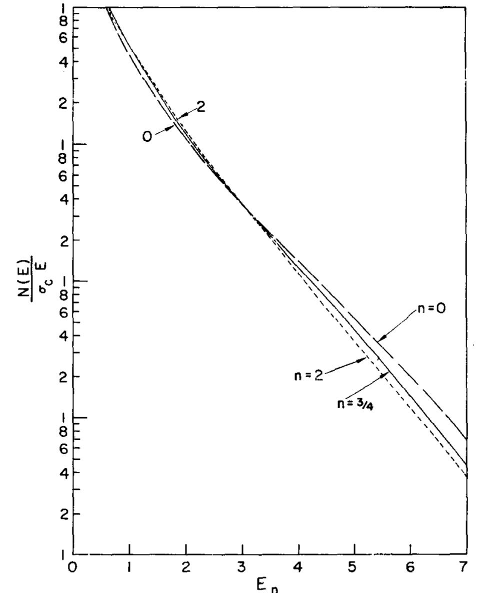 Fig. 6. The variation in the calculated neutron spectra is shown as a function of the assumed level  density (see text). The parameters are p = U-" exp2 Vv a,U, n = 0, ay = 8.7, n = 3, az = 11.6, n= 2, ag = 15.0.  