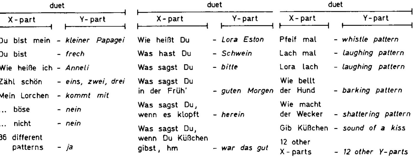 Table 1; Vocal patterns selected from the duet repertoire of the grey parrot Lora Eston. Pre- dominantly the X-part of a duet was spoken by Mrs. Eston. In these cases the parrot completed the pattern with the corresponding Y-part (see Fig. 1)  von with an A-part, independent or the preceding successions OF auets.  We were able to distinguish two duet types. In one of these each Y-par was preceded solely by one special X-part (solofluent type: Xi— Yi); in th other, each Y-part was preceded alternatively by one of a group of X-part (confluent type: Xj (or Xx or Y,;) > Yj. In the repertoire of the parrot Lor: Eston the Y-parts of confluent duet types were performed by the pattern “ja” or “nein” (Tab. 1). Duets, wherein one special X-part was followe: alternatively by more than one special Y-part, did not occur. This wa: however, not surprising, because patterns of such a different schem (Xn — Yn (or Yo, or Yp...) had not been taught to the parrots. 