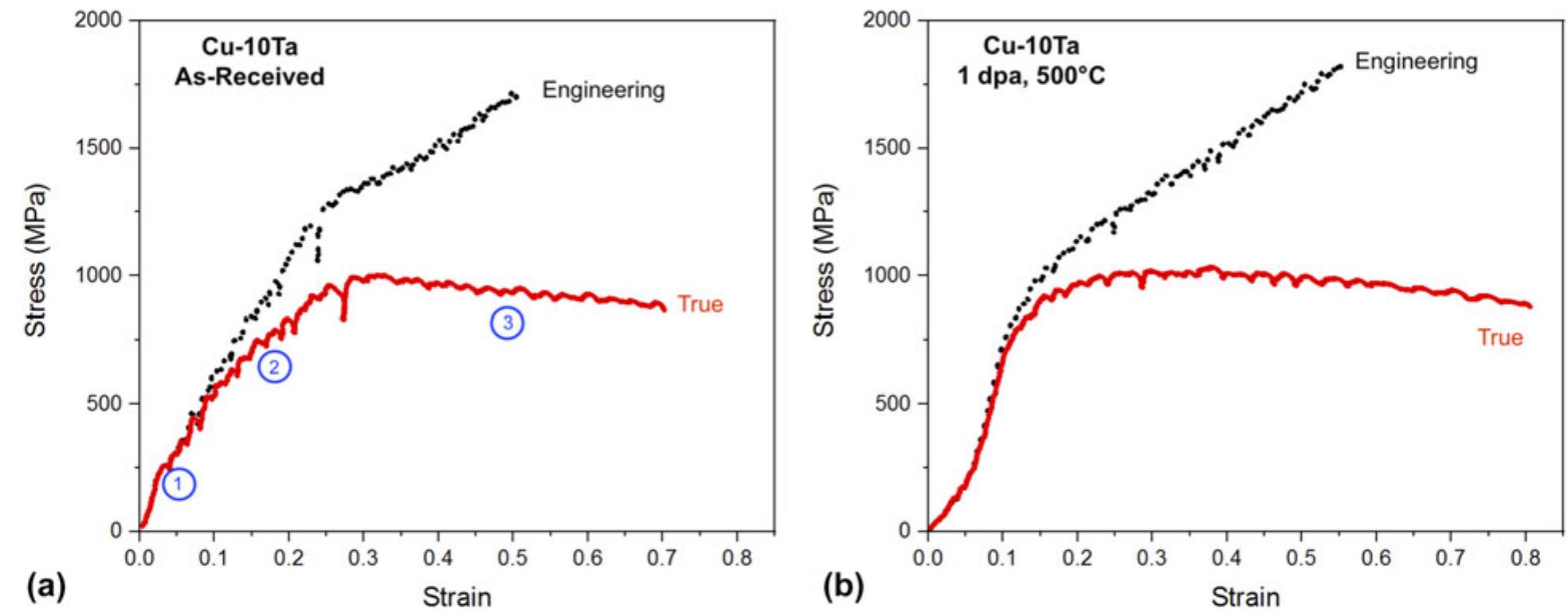 Figure 2: Representative engineering (dashed) and true (solid) stress-strain curves from (a) as-received and (b) 1 dpa Cu-24% Ta micropillars. 