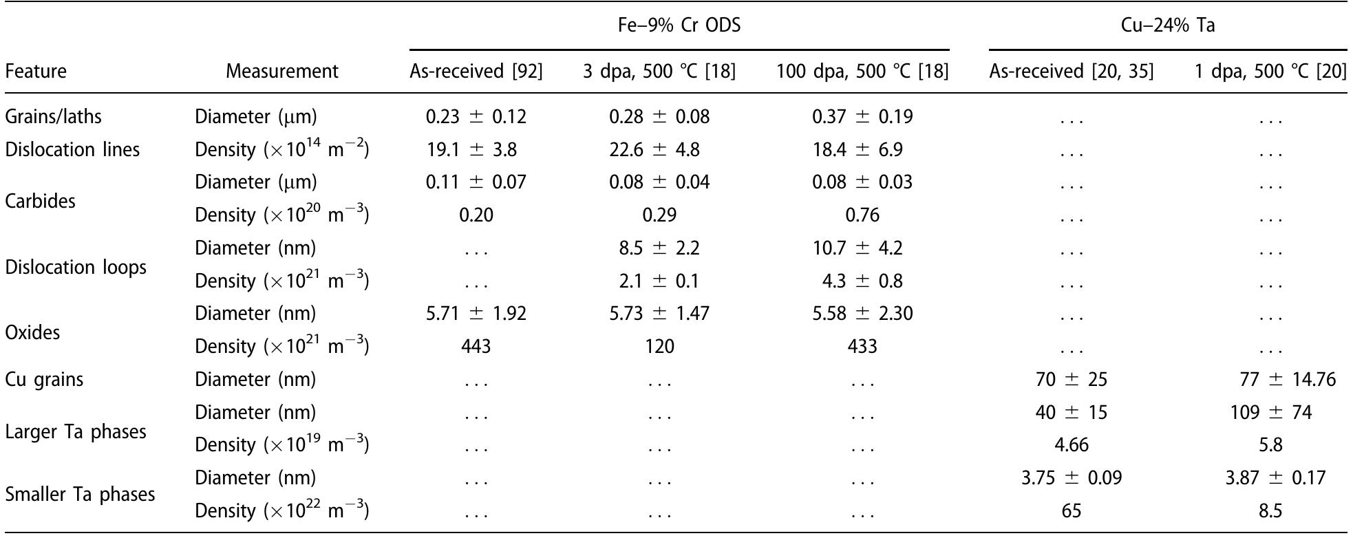 TABLE I: Quantitative summary of microstructure of materials tested.  A minimum of 10 micropillars were tested from each material 
