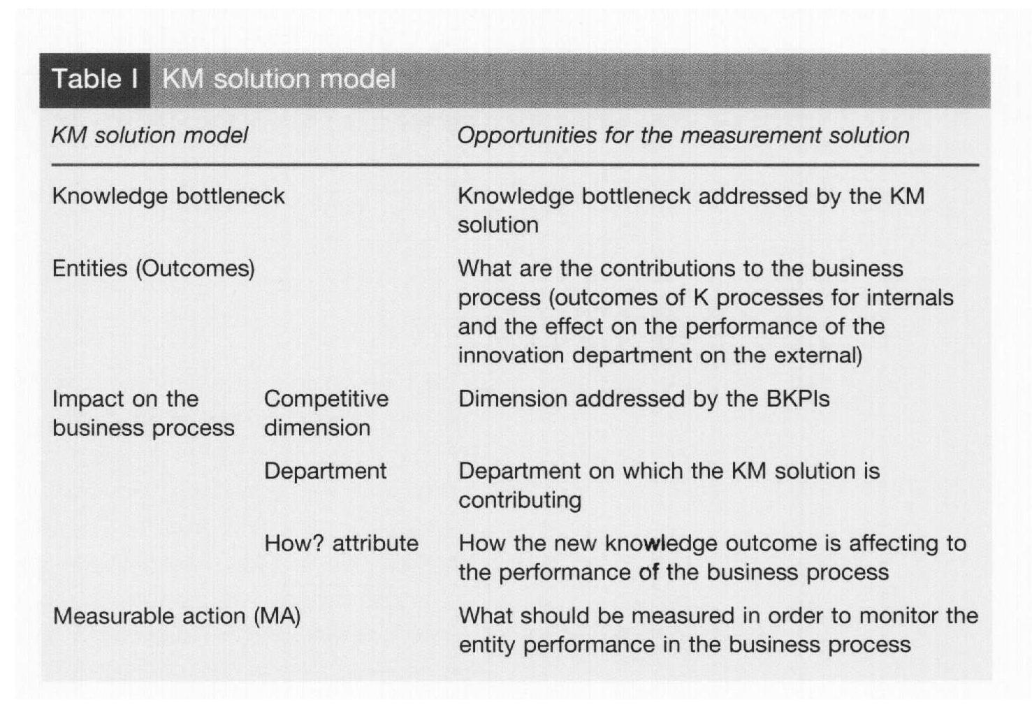 The MA mapping template (see Table II} presents the key issues that describe the possible implementation of this measure. The first part of the template gathers data such as how this measure would take place, agents available for measuring, inputs and expected outputs of the measure that are relevant to practitioners. This provides practitioners with the background to decide how the MA would take place. The second part presents the decisions that practitioners have made about the following implementation issues. The measurement possibilities come up with the analysis of each particular business process, which offer different ways of performing the same measure (as said before, the same MA can be reached by different knowledge  The MA mapping template (see Table Il} presents the key issues that describe the 
