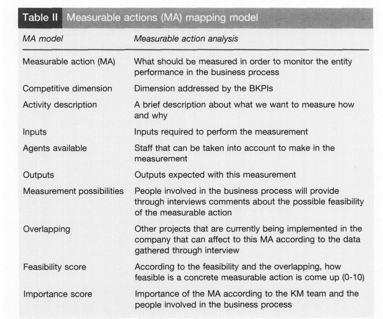 outcomes). The rationale behind the measure election is done by practitioners, based on the information gathered in the first part of the template. The overlapping issue presents whether a MA is likely to be affected by any other management solution implemented at the same tirne as the KM solution (e.g. a quality program may affect some measures about the reutilization of knowledge in the business process). Finally, the feasibility and importance scores resume how practitioners see this MA according to the data gathered in the template. 