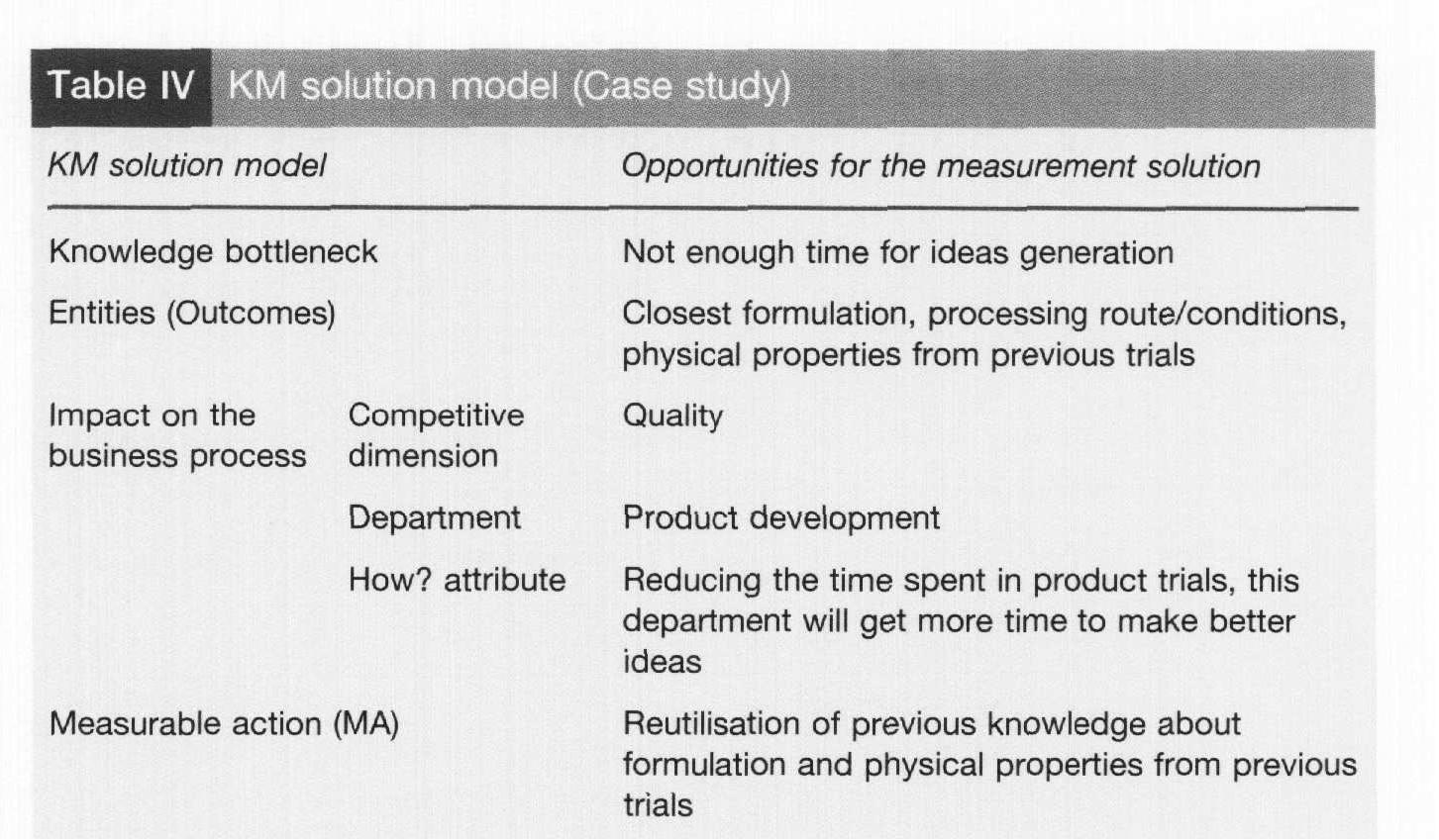 result, the quality of the new ideas will increase, and therefore, the quality (BKPI) of the business process will improve.  An MA that monitors this knowledge outcome attribute is the ‘“‘Reutilization of previous knowledge about formulation and physical properties from previous trials’. Knowing  how well the previous knowledge is reused, senior managers can assess how much time researchers spend in the development of new ideas.  An MA that monitors this knowledge outcome attribute is the “‘Reutilization of previous 