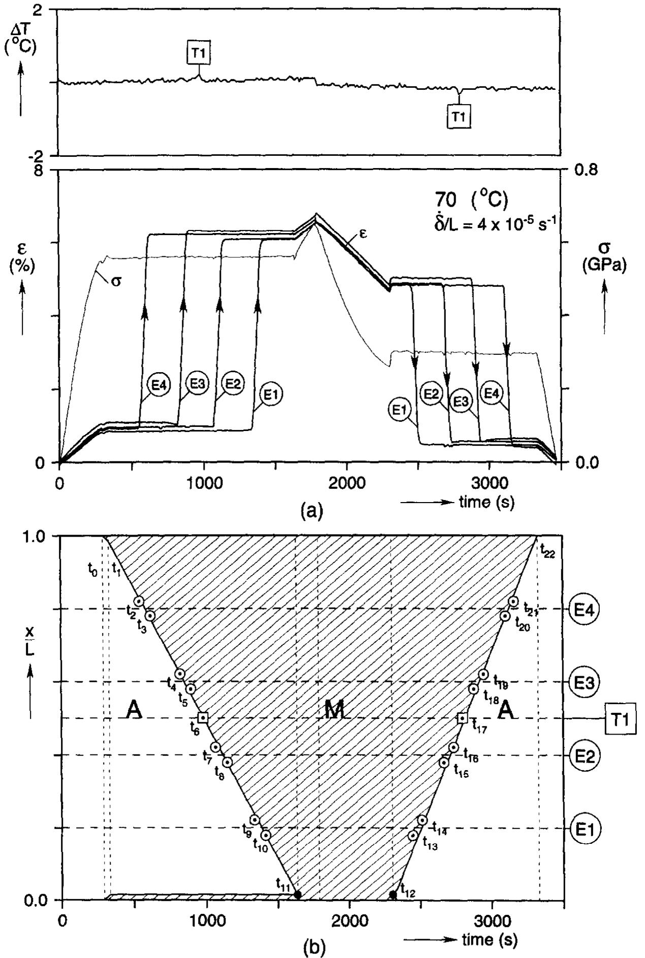 Fig. 11. (a) Stress, strain and temperature histories at several axial positions for 6/L = 4x 107° s7', (b) x-1 diagram of significant events. 4.4.1. 6/L =4x10-> s~'. Figure 11 shows results from an experiment conducted