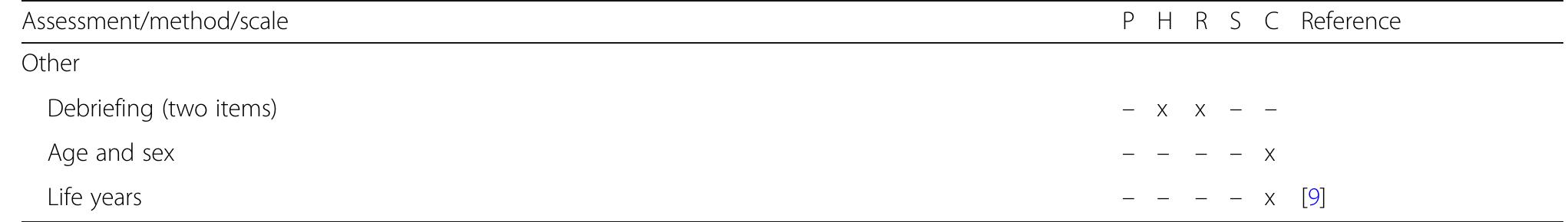 Table 1 Descriptions, points of data collection, and references of the measures included in the study (Continued)  ‘each assessment, the point of data collection is indicated: part of the postal questionnaire (P), part of the home interview (H), part of the assessment in tt earch center (R), and part of the activity surveillance (S). In addition, availability of the measure in the historic cohort is indicated (C) 