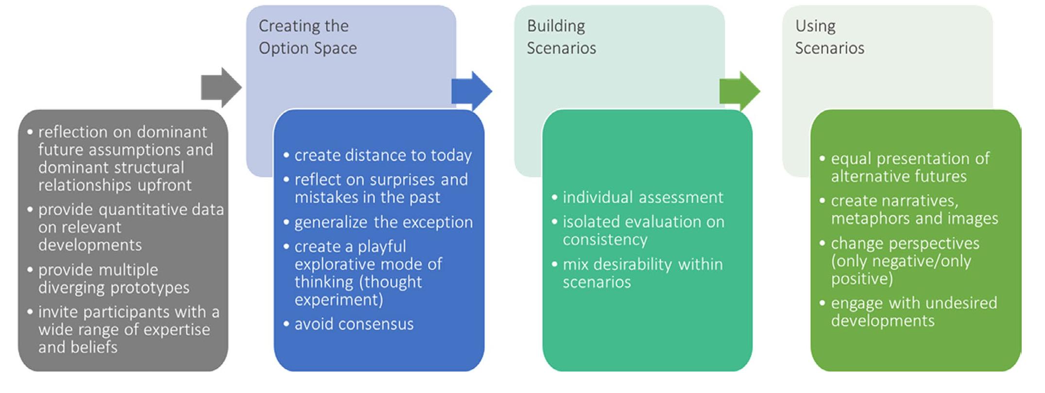 of hindering biases. A facilitator can intervene, for example, by ex- plaining certain biases and heuristics, by dissolving working groups and by introducing appropriate additional steps during the scenario process. Scenarios that have been developed in such an interactive, participatory way may suffer from rejection by people who have not been involved in the scenario process. To avoid the instant rejection of the scenarios by external people, the scenarios might comprise  mixed values and beliefs within each scenario.  others (e.g., in factor selection, to avoid subtle changes with import-  ant consequences to go unnoticed). 