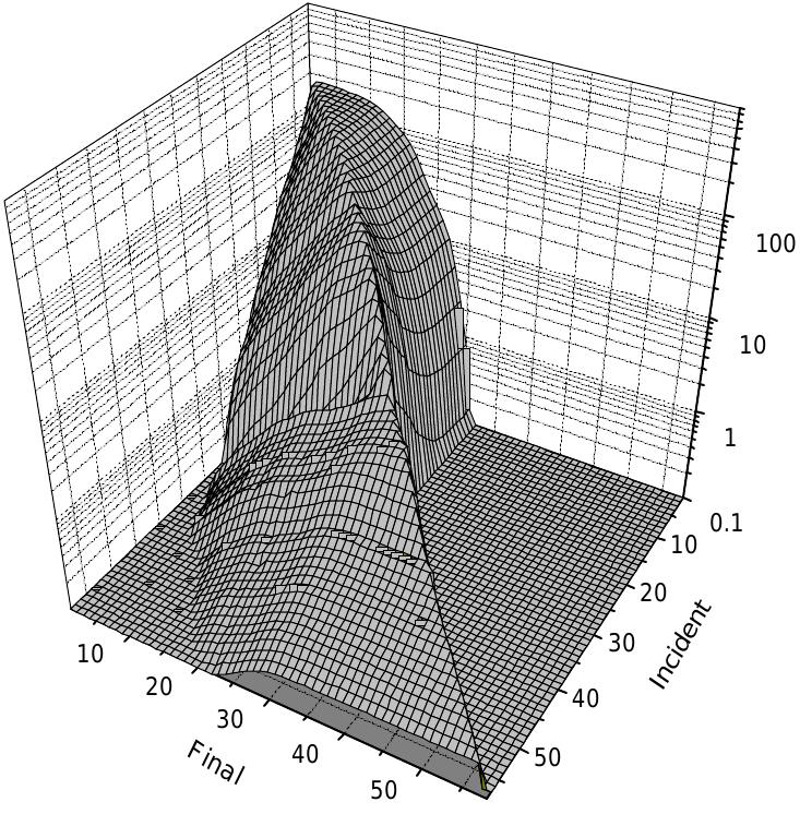 Fig.3(b): Scattering Kernel for H in CH, at 100K, calculated by NJOY with option (b) SSF 