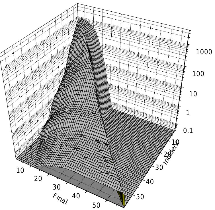Fig.6 (b) Scattering Kemel for H in Ortho H, at 20K, calculated by Njoy with option (b) SSF 