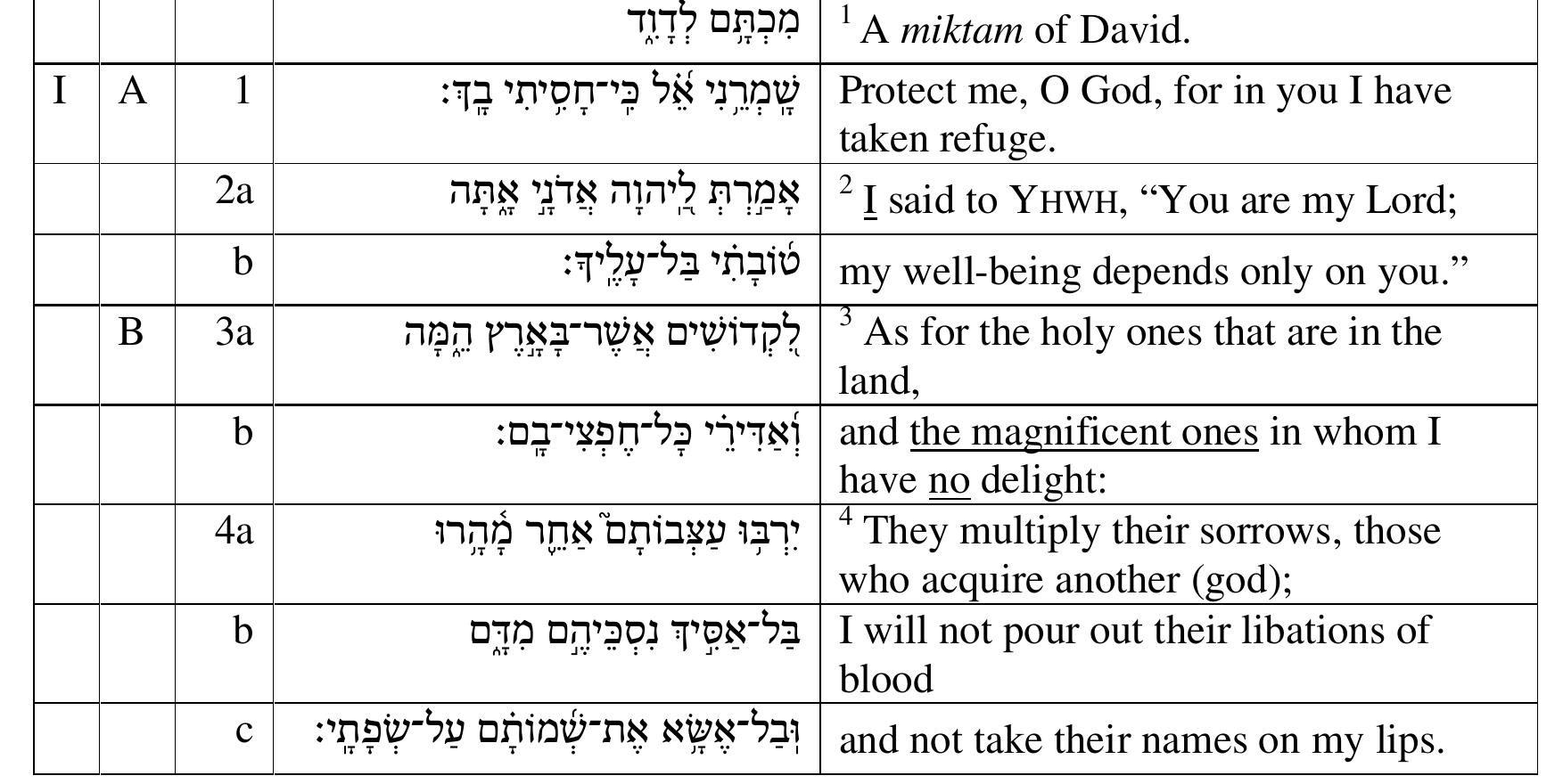 The psalm can be separated into two stanzas (I and ID), each with three strophes which form a parallel structure (A, B and C corresponding to A’, B' and C'). Unfortunately, it is one of those chapters of the HB which cannot be interpreted without slight emendation to the text. In the following translation, the places where such changes are suggested are marked by underlining certain words (vv. 3b, 5b, and 6b). These instances are discussed below the exposition  of the structure.  20  but also 106-107)  between  ion. We  presence  . This mixing of Gattungen seems to point to its origin in a  rather than one of the classical Sitze-im-Leben, although Liess is not wi  des Lebens, 290). Cf. the response of Weber, “Notizen zu Form,” 34  (inter alia) a supposed ad ion of heathen cults in 4  It shows similarity to Ps 73 which also seems like a confession in vv. 1-17 but hen naturally develops into a prayer-like dedication and declaration of 28. Psalm 16 reflects e  faith in vv. 18-  ements of supplication, invocation, and a declaration of trust, ament and thanksgiving (for an overview, cf. Liess, Der Weg des Lebens,  iterary setting ling to choose  he possibility of its originating in the temple or outside of it (Liess, Der Weg  o her descrip-  ber opts to choose for a context of origin in the temple on the grounds of dress to the congregation in 4a and 7-9 as well as the rejec- bc. In my view, the psalm was intended as instruction. The  of an audience does not require that it had to be presented in the temple. 