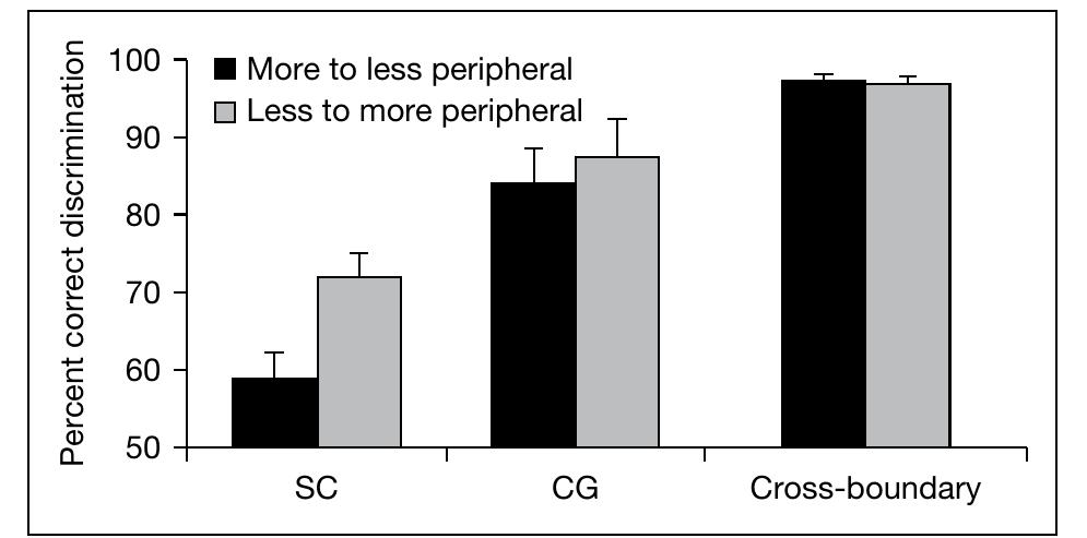 The effect of vowel peripherality was assessed using an additional repeated-measures contrast, direction of change, comparing AXB trials involving a change from a more peripheral to less peripheral vowel (AAB and ABB) and those involving a change from a less peripheral to a more peripheral vowel (BAA and BBA). A Bonferroni-adjusted a rate of 0.025 was used. The mean percent correct discrimination scores, by assimilation type, are presented in figure 2. 