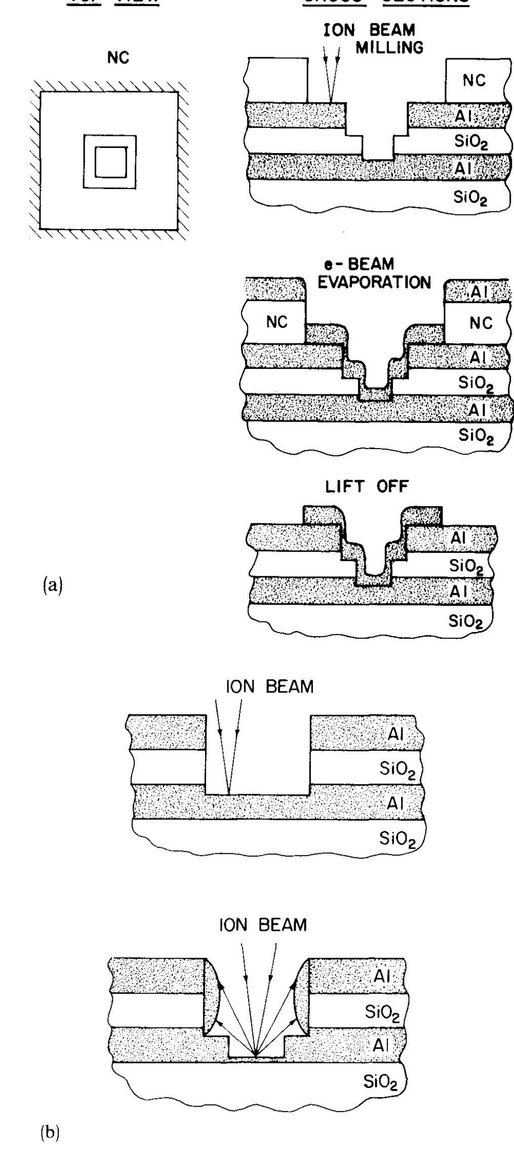 Fic. 2. (a) Schematic of the joining of conductors using a film of nitrocellu- lose spin of the wafer exposed (and developed simultaneously) by the ion bean, via milling, metal evaporation, and liftoff. (b) The joining of conduc- tors using ion redeposition of the lower layer of metal. 