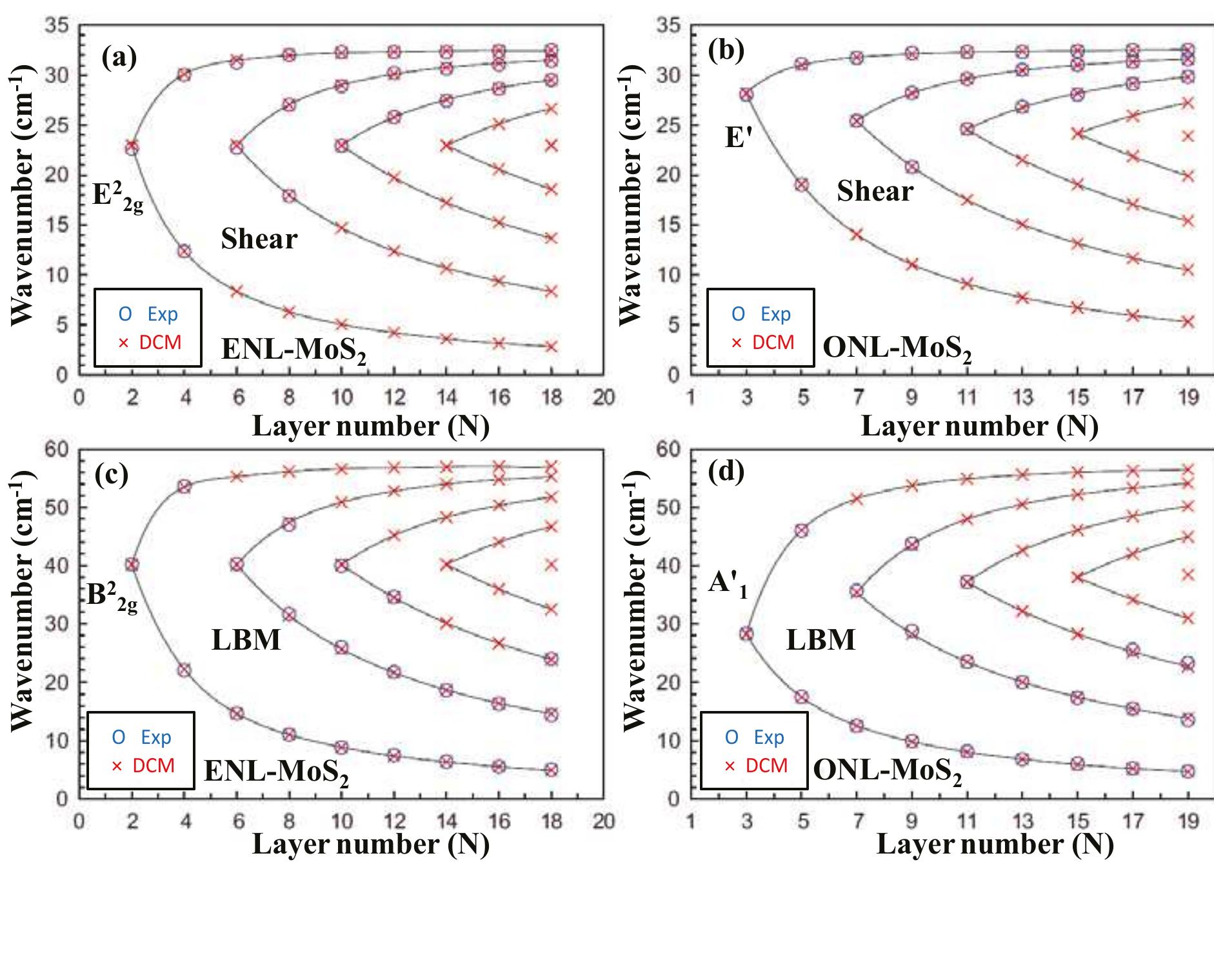 FIG. 14. (color online)—Calculated (red cross) according to the diatomic chain model (DCM) and 