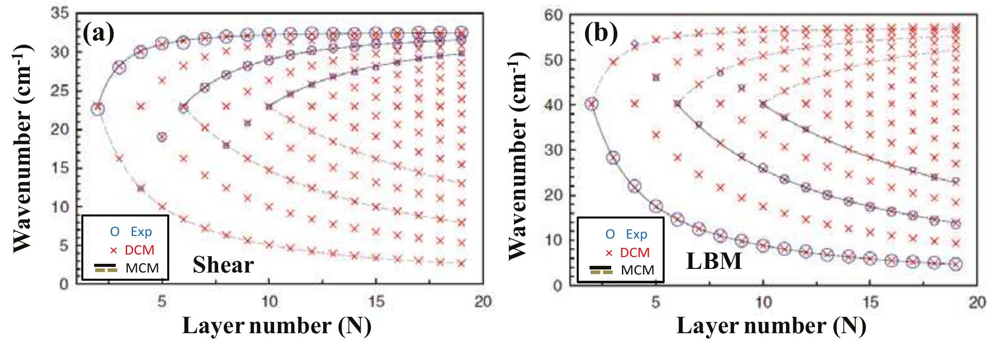 IG. 15. (color online)—Calculated (red cross) according to the diatomic chain model (DCM) and  for the shear modes in (a) and the LBM modes in (b). Size of the circle represents the observed 