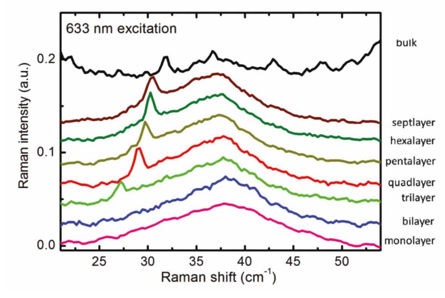 FIG. 21. (color online)—Resonant Raman spectra using 633 nm laser line for samples of different  valence bands at the K-point of BZ, which leads to the origin of A and B excitons. Zeng 