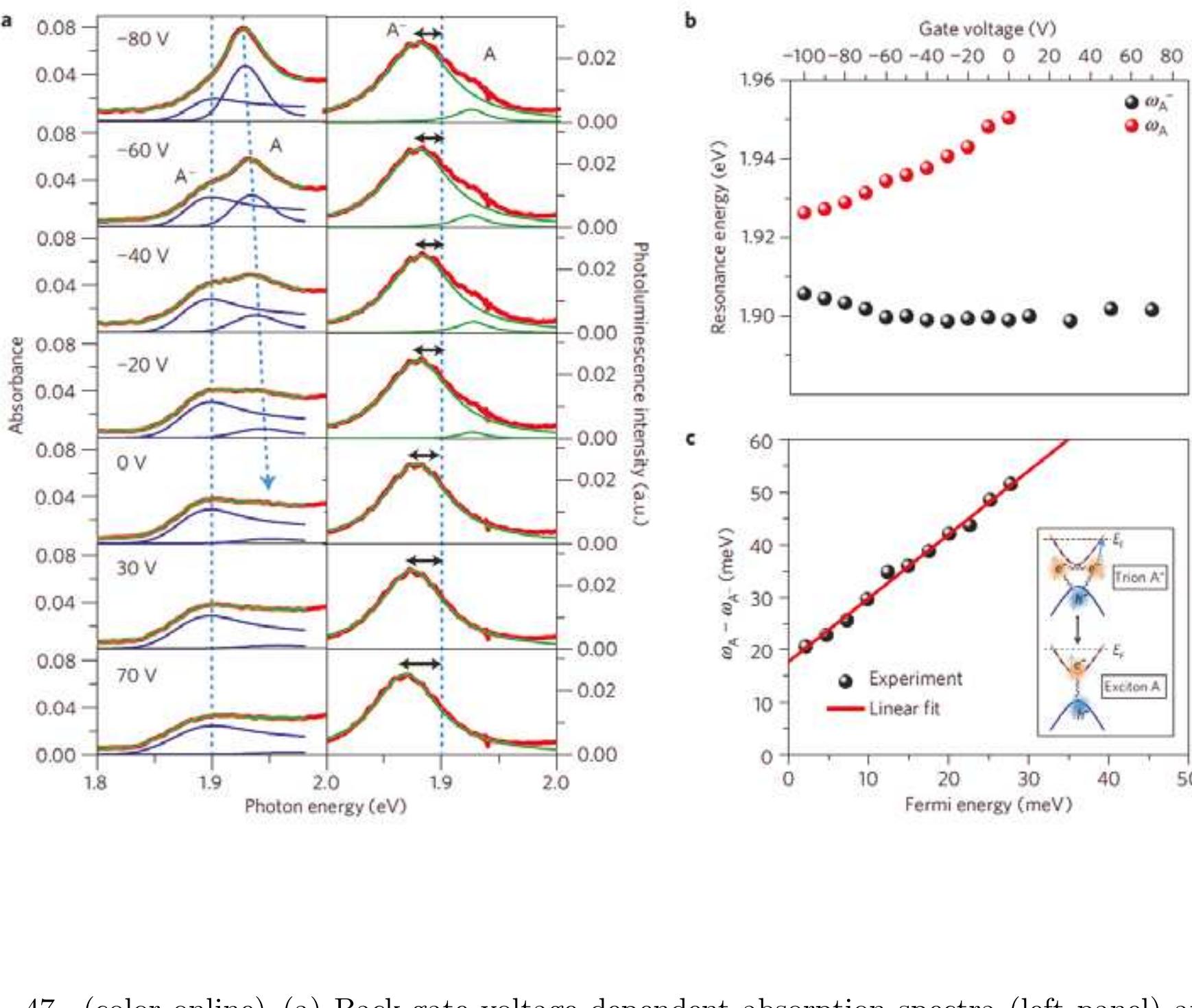 PL spectra (right panel) measured at 10K. The power-law has been used to fit (blue solid lines)  dashed blue lines are guide to the eye. The arrows in PL spectra indicate the shift of the trion 