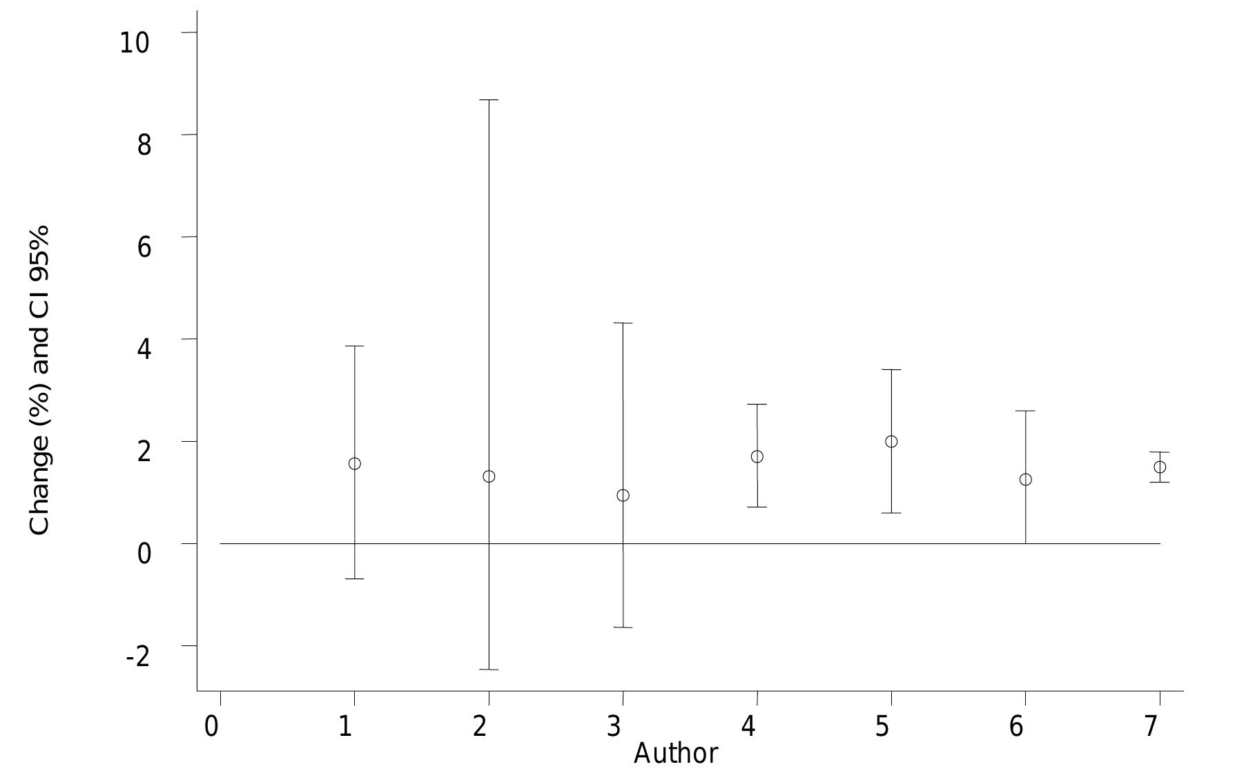 Note: The numbers represent the following studies: 1. Ponce de Leén 1996 (London), 2. Schouten 1996 (Amsterdam), 3. Schouten 1996 (Rotterdam), 4. Schwartz 1999 (Spokane), 5. Schwartz 1999 (New Heaven), 6. Schwartz 1995° (Tacoma), 7. Pooled estimate.  Figure 6. Percent change in hospitalisations due to respiratory diseases in individuals older than 65 years for each 10 g/m? increase in PM jo 